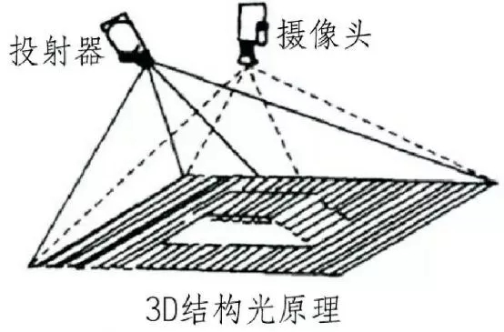 3d構光原理