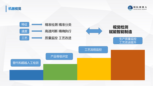 國辰機(jī)器視覺檢測賦能智能制造